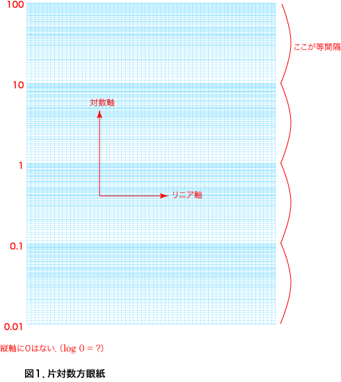 東北大学 自然科学総合実験 片対数方眼紙の使い方