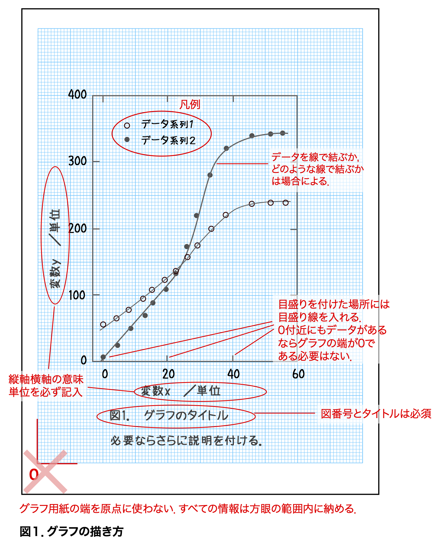 東北大学 自然科学総合実験 グラフの書き方